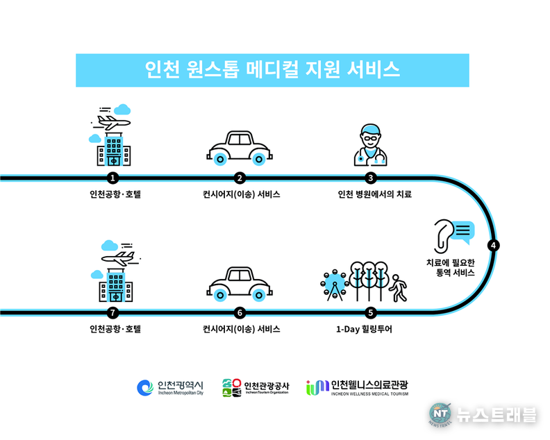 인천 원스톱 메디컬 지원 서비스 개념도. /사진제공=인천관광공사
