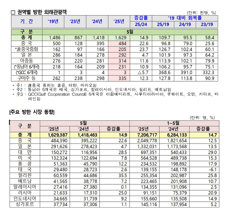 2025년 5월 한국관광통계. /사진=한국관광공사