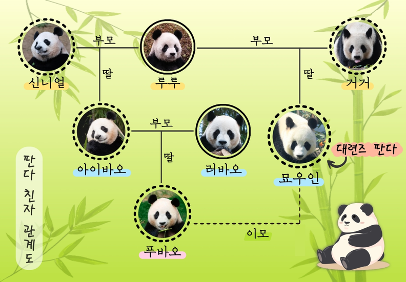 푸가오 가계도. /사진·영상=대련문원국제여행사