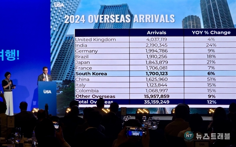 Malcolm Smits 글로벌 마켓 수석 부사장이 21일 2024년 한국인 방미 관광 통계를 발표하고 있다. /박민영 기자