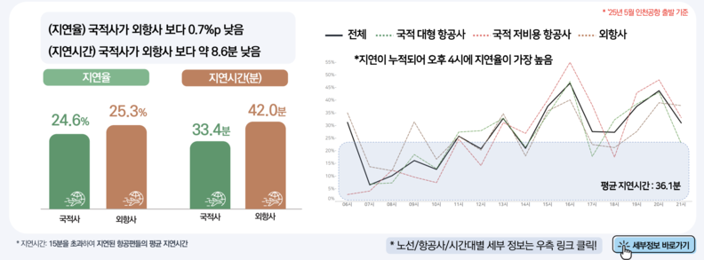 인천공항의 시간대별 지연율 및 지연시간. /사진=국토교통부