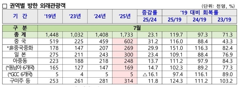 7월 한국관광통계. /사진=한국관광공사
