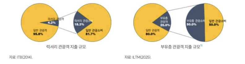럭셔리 관광객 지출 규모. /한국문화관광연구원