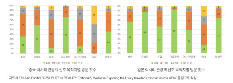 국가별 럭셔리 관광 목적지별 방문 횟수. /한국문화관광연구원