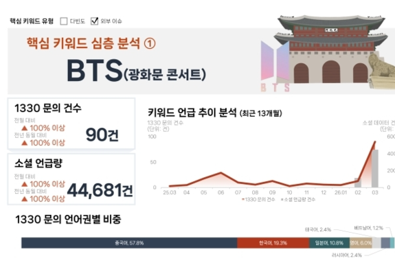 3월 봄바람 타고 ‘BTS·영월·봄꽃’ 문의 폭주… 관광 수요 전월 대비 52 급증