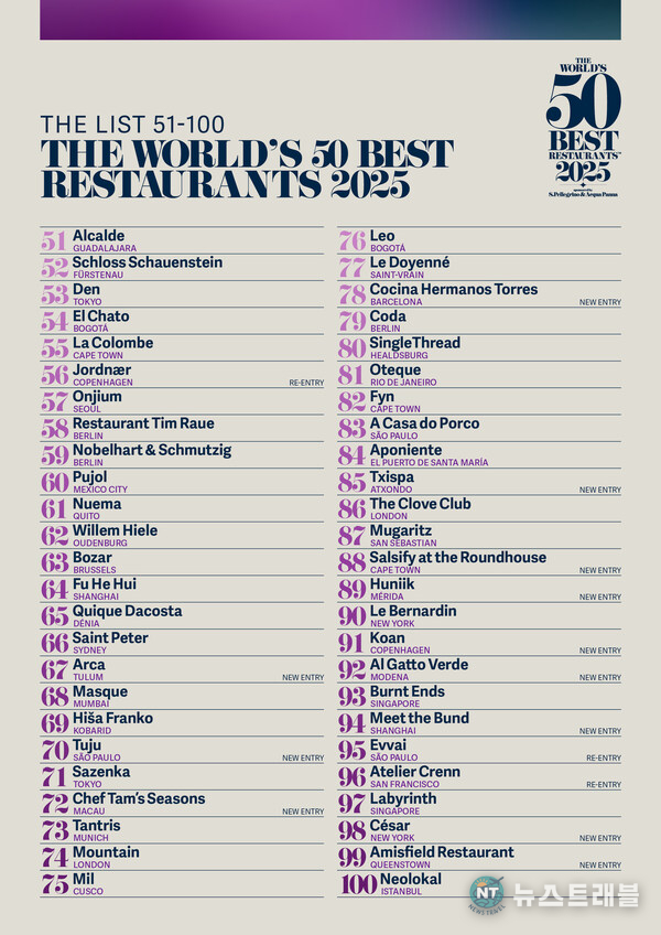The World’s 50 Best Restaurants 2025, sponsored by S.Pellegrino & Acqua Panna, reveals the list of restaurants ranked No.51 to No.100, spanning 25 territories across six continents. The full ranking will be unveiled at a live awards ceremony in Turin, Region of Piedmont, Italy on 19 June.
